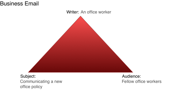 For business email, the writer could be an office worker, the subject could be communicating a new office policy and the audience could be fellow office workers.